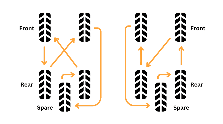 Forward Cross Pattern with Spare Tire & Rearward Cross Pattern with Spare Tire Forward Cross Pattern with Spare Tire & Rearward Cross Pattern with Spare Tire