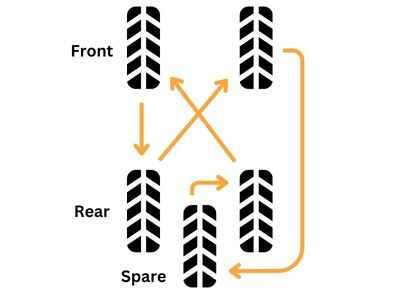 Forward Cross Pattern with Spare Tire