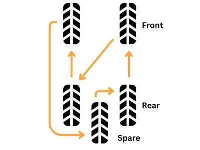 Rearward Cross Pattern with Spare Tire